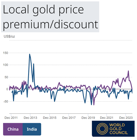 Grafik der Goldpreisauf- und -abschläge in China und Indien gegenüber den Londoner Notierungen (unter Berücksichtigung von Einfuhrzoll und Steuern). Quelle: World Gold Council