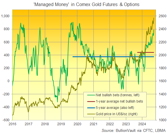 Grafik der spekulativen Netto-Wetten der Kategorie Managed Money in Comex-Gold-Futures und -Optionen. Quelle: BullionVault