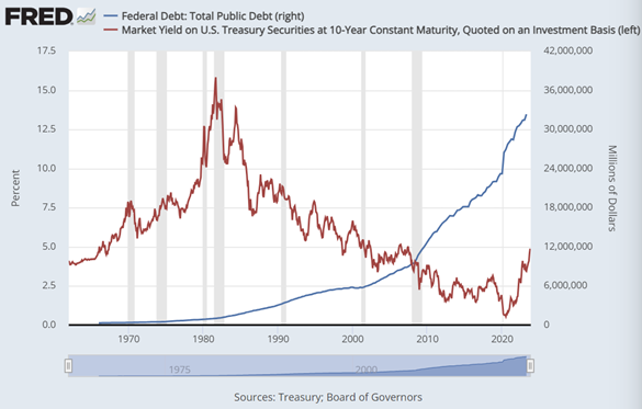 Grafik der ausstehenden US-Staatsschulden (blau, rechte Achse) im Vergleich zur Jahresrendite 10-jähriger US-Staatsanleihen. Quelle: St. Louis Fed
