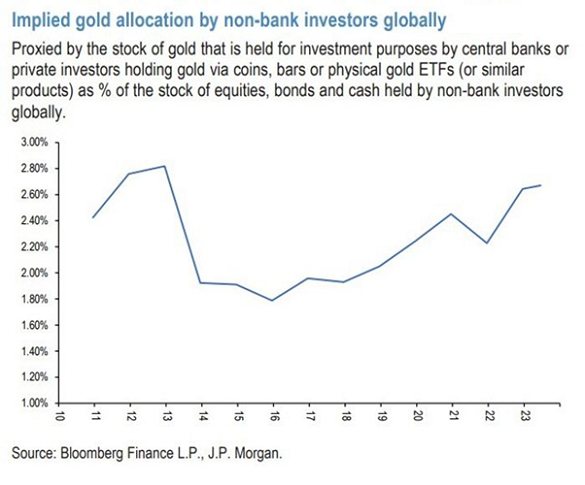 Grafik der Goldanlagen in Prozent der weltweiten Investitionen in Aktien, Anleihen und Bargeld. Quelle: J.P.Morgan