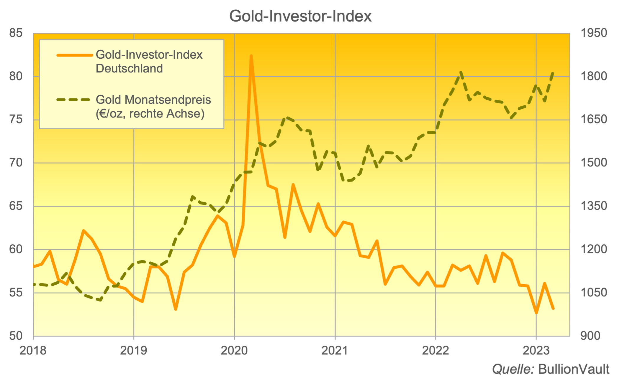 Gold Investor Index BullionVault bis März 2023