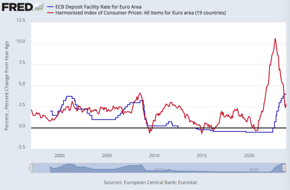Grafik des Einlagenzinses in der Eurozone (blau) gegenüber der Verbraucherpreisinflation (rot). Quelle: St. Louis Fed