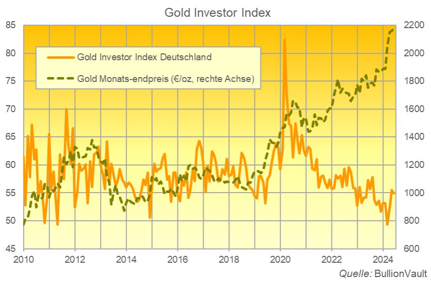 Gold-Investor-Index Deutschland Juni 2024 Quelle: BullionVault