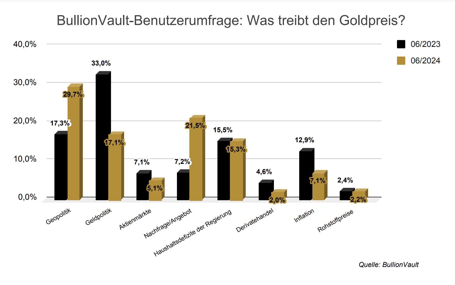 Nutzer-Umfrage BullionVault Sommer 2024: Was treibt den Goldpreis Quelle: BullionVault