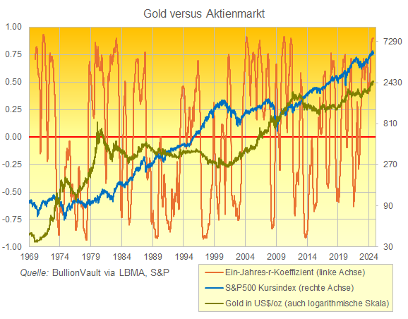 Gold versus Aktienmarkt