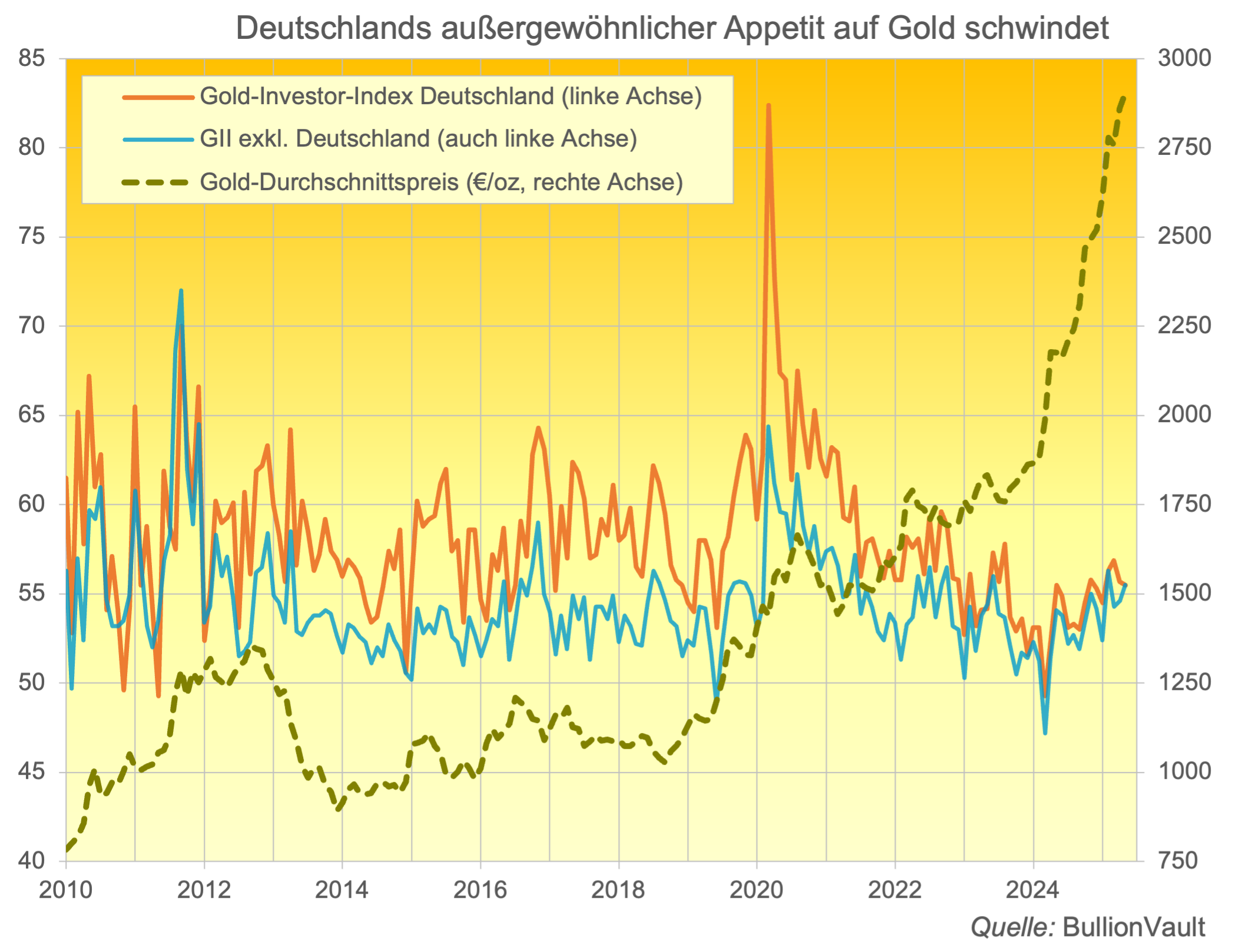 Deutschlands Appetit auf Gold schwindet -- Gold-Investor-Index Mai 2025 Quelle: BullionVault