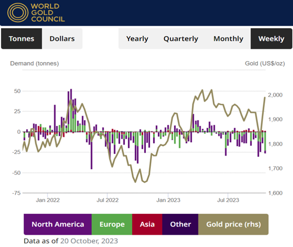 Grafik der wöchentlichen Ströme der weltweiten goldgedeckten ETF-Treunhandfonds (in Tonnen). Quelle: World Gold Council