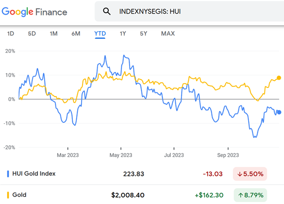 Grafik des HUI-Gold-Indes im Vergleich zum Comex-Gold-Futures-Kontrakt für den ersten Monat. Quelle: Google