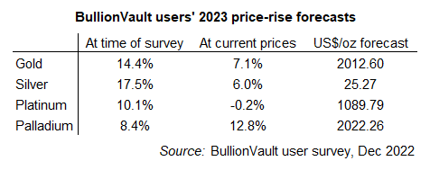 Gold-, Silber-, Platin- und Palladiumpreisprognosen 2023 von 1.829 Privatanlegern, die BullionVault nutzen. Quelle: BullionVault-Benutzerumfrage vom Dezember '22