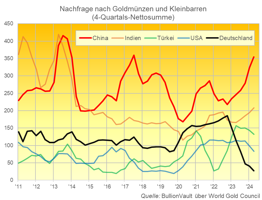 Nachfrage nach Goldmünzen und Kleinbarren (vierteljährliche Nettosumme) Quelle: BullionVault via World Gold Council