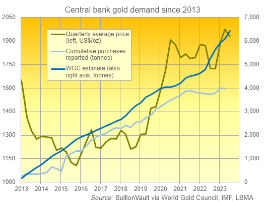 Grafik der Nachfrage nach Zentralbankgold seit 2013 Quelle: BullionVault