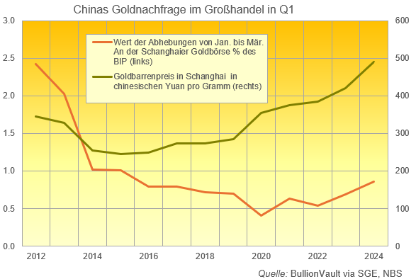 Chinas Goldnachfrage im Großhandel in Q1