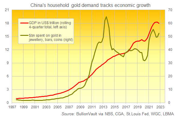 Anteil des von chinesischen Haushalten in Form von Schmuck, Münzen oder Barren für den Einzelhandel erworbenen Goldes am chinesischen BIP. Quelle: BullionVault