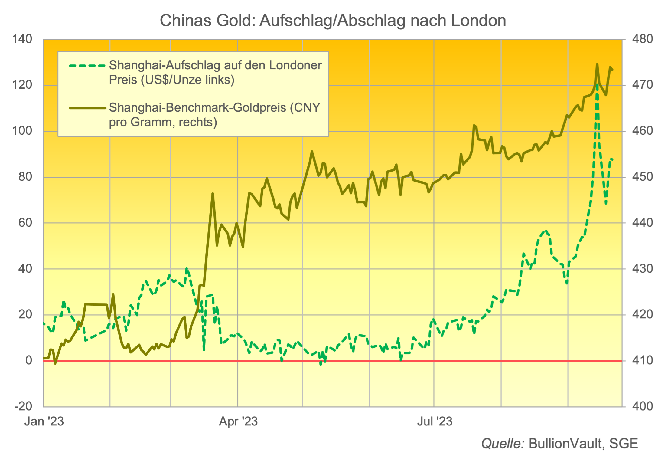 Chinas Gold: Aufschlag/Abschlag zu London Quelle: BullionVault, SGE