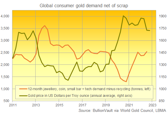 Weltweite Goldnachfrage der Verbraucher, rollierender 4-Quartals-Gesamtwert, abzüglich der Recyclingströme. Quelle: Bullionvault