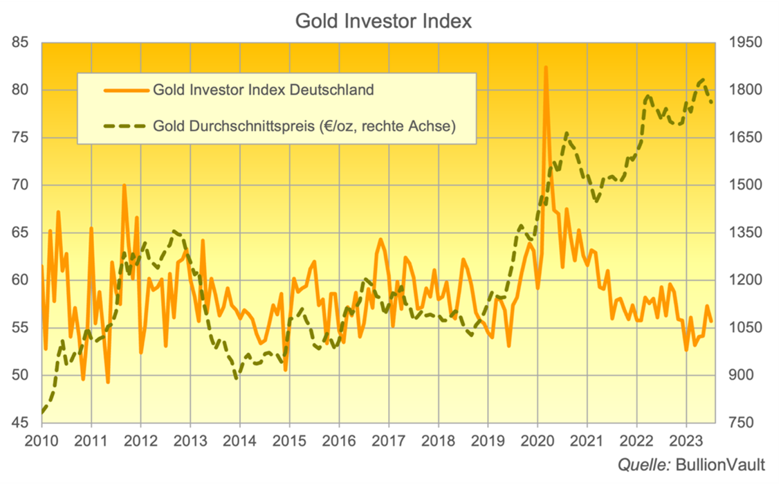 Gold-Investor-Index Deutschland Juli 2023 Quelle: BullionVault