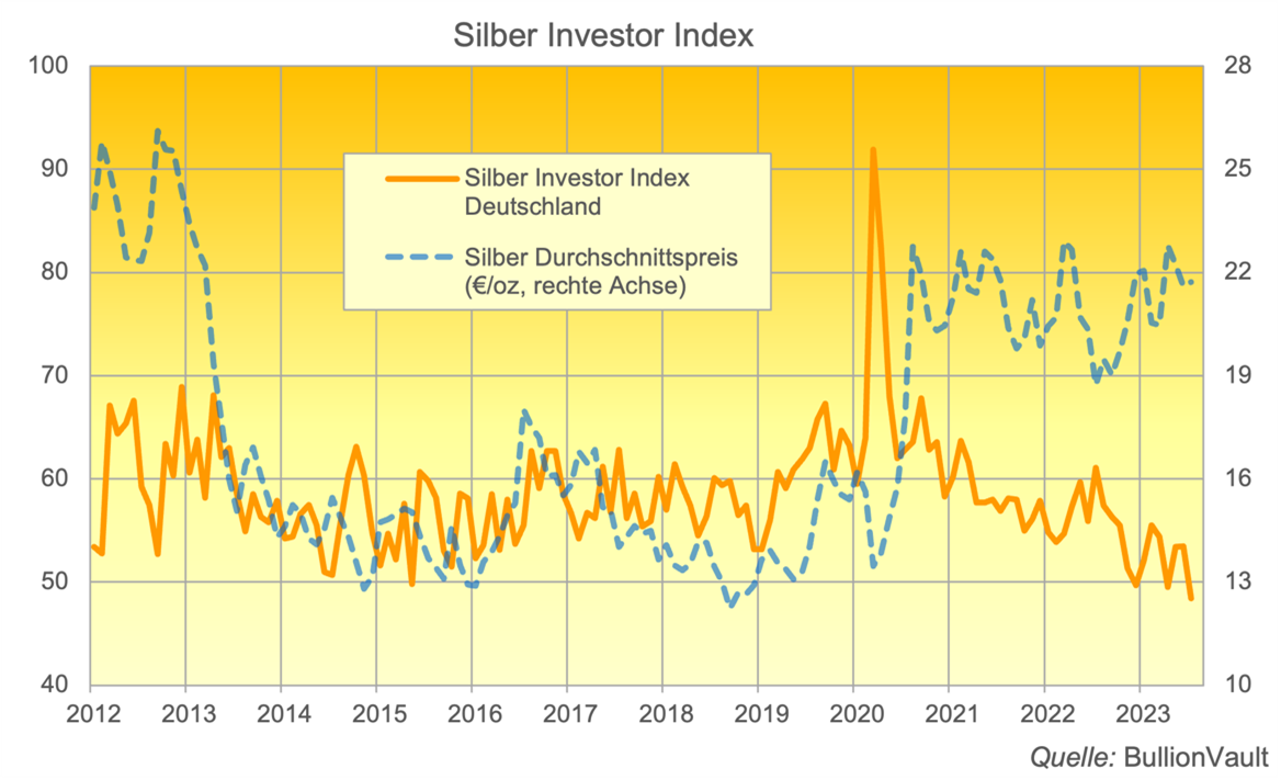 Silber-Investor-Index Deutschland Juli 2023 Quelle: BullionVault