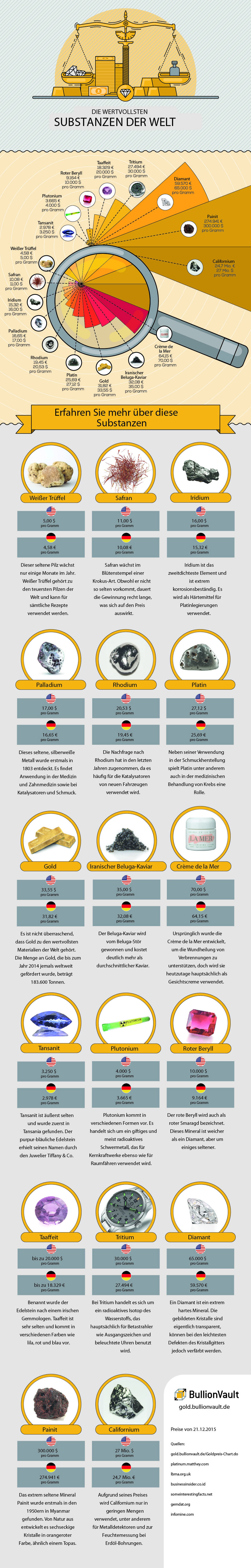 Die wertvollsten Substanzen der Welt Infografik