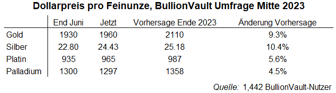 Tabelle der Edelmetallpreisprognosen von BullionVault-Nutzern für Ende 2023. Quelle: BullionVault