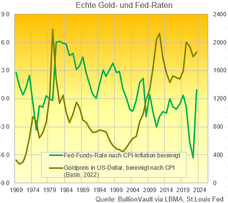 Grafik des inflationsbereingiten Goldpreises (Basis 2022)  im Vergleich zu den realen Zinssätzen der Fed Quelle: BullionVault