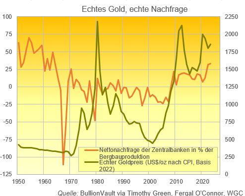 Grafk der Goldnachfrage der Zentralbanken in % der neuen Minenproduktion Quelle: BullionVault