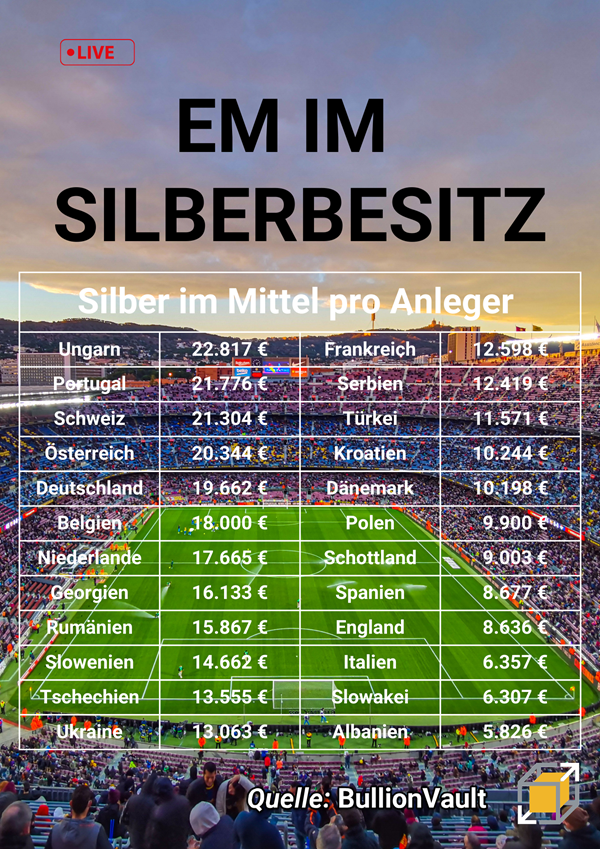 Fußball-Europameisterschaft in Silber - Anlage nach Ländern geordnet