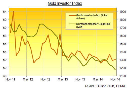 BullionVaults Gold-Investor-Index
