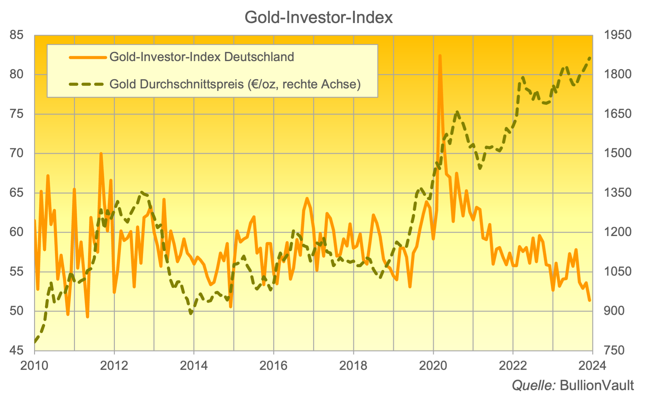 Gold-Investor-Index Deutschland BullionVault