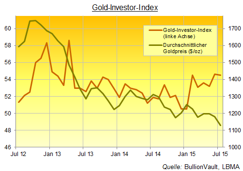 Gold-Investor-Index