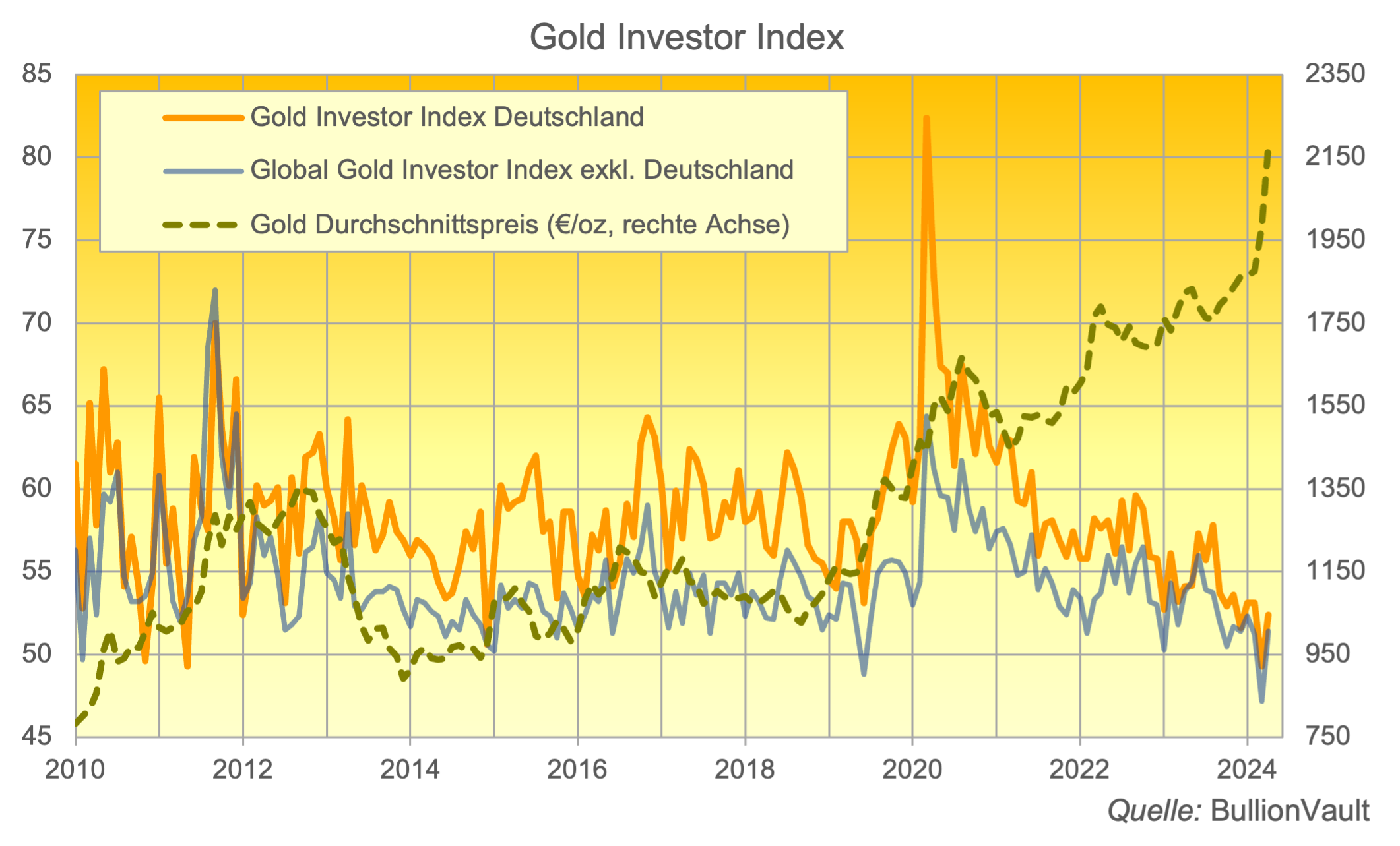 Gold-Investor-Index Deutschland Stand Mai 2024 Quelle: BullionVault
