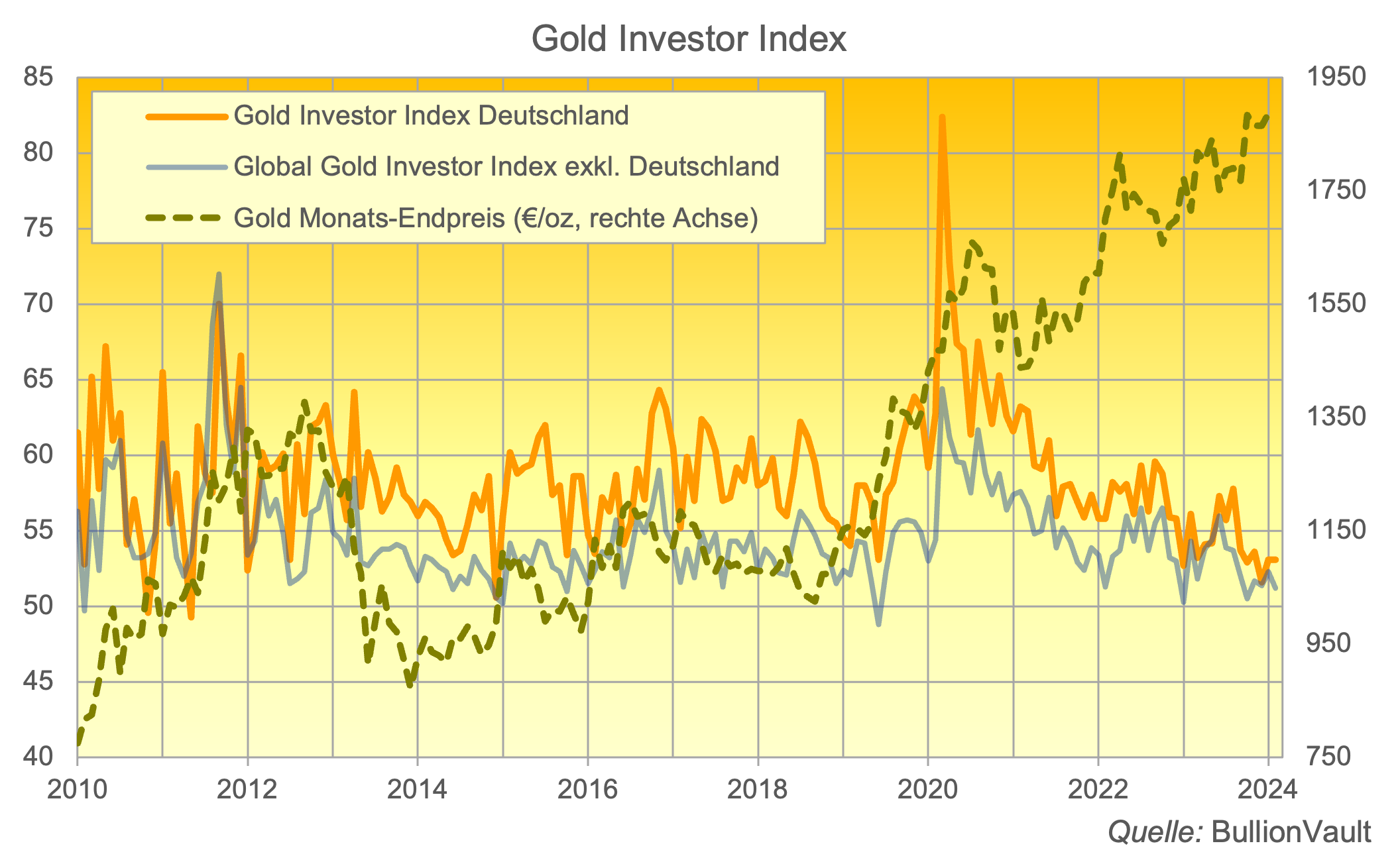 Gold-Investor-Index Deutschland Februar 2024 Quelle: BullionVault