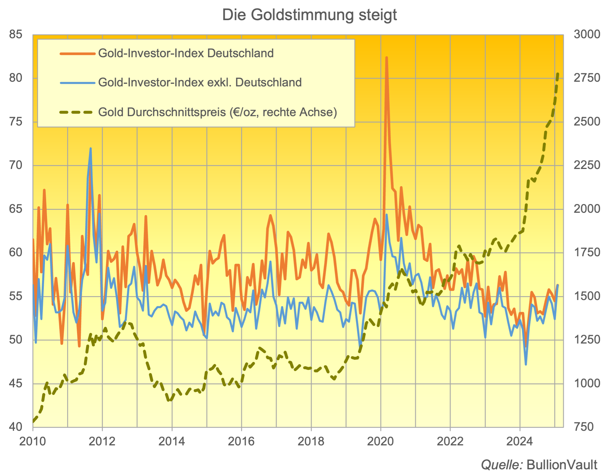 Gold Investor Index Deutschland Februar 2025 Quelle: BullionVault