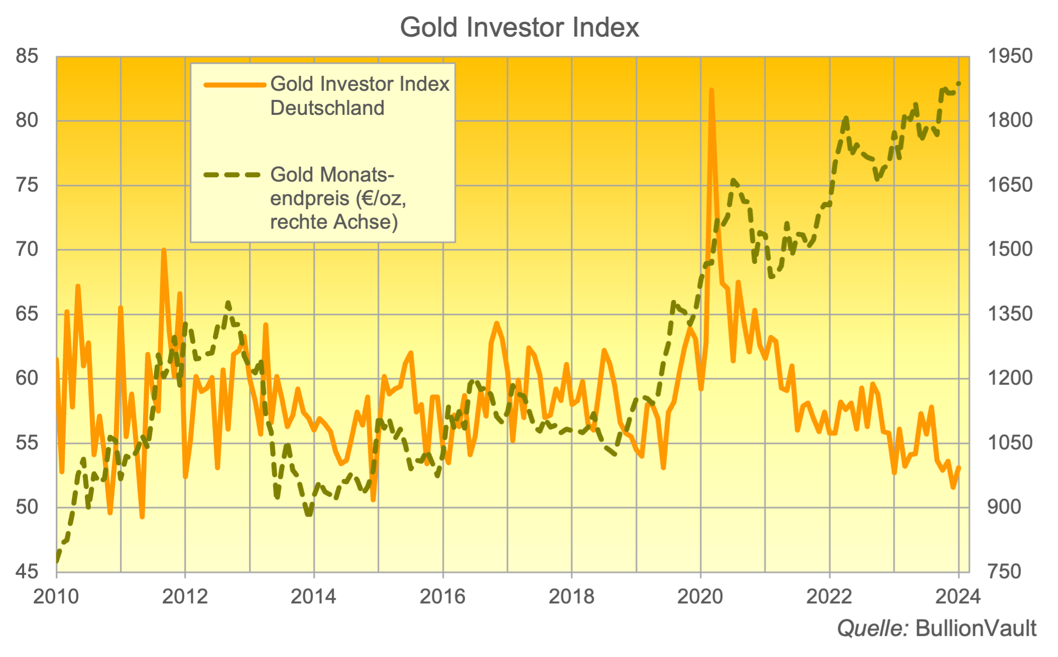 Gold-Investor-Index Deutschland Januar 2023 Quelle: BullionVault
