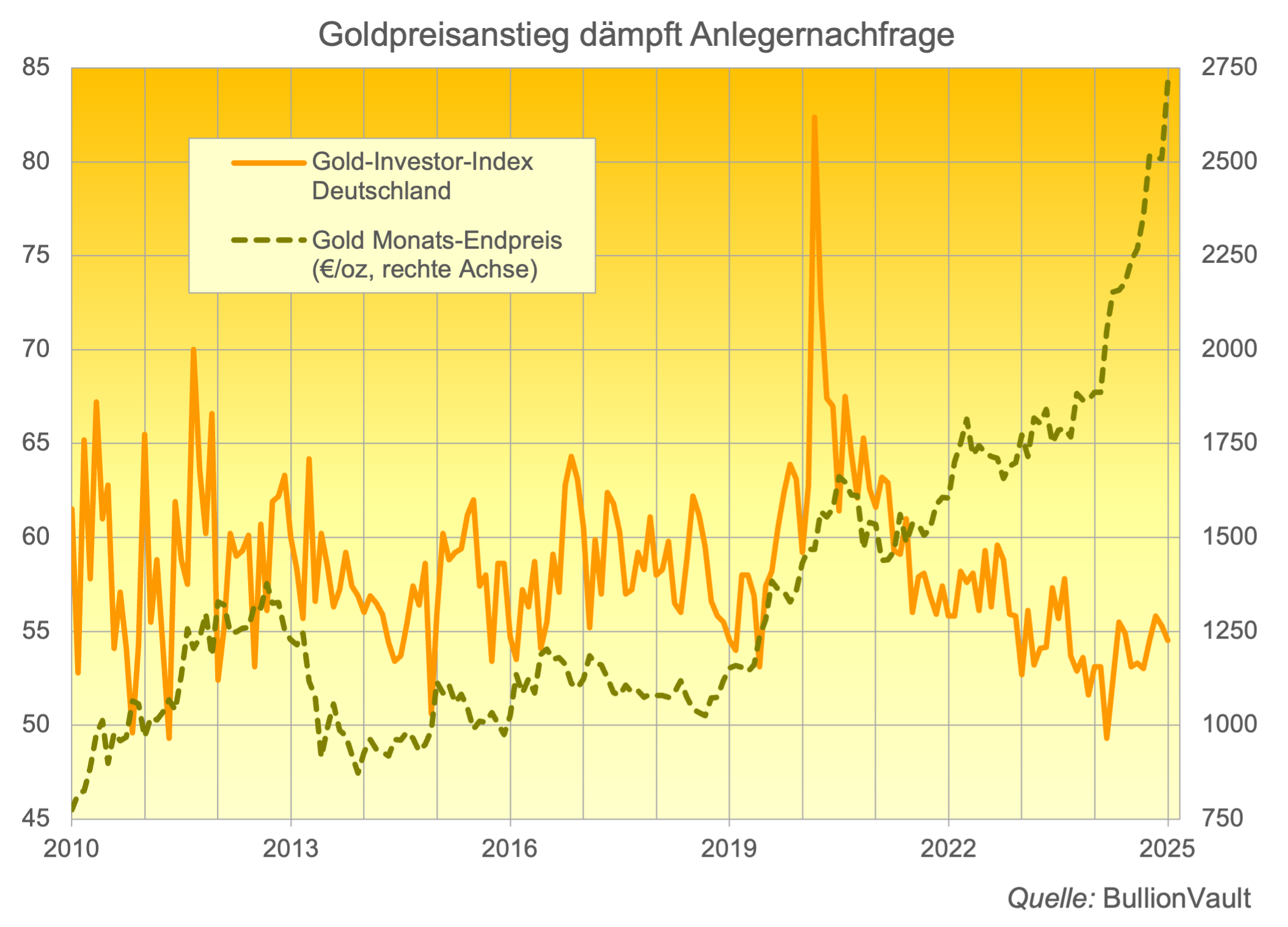 Diagramm des Gold-Investor-Index der letzten 15 Jahre. Quelle: BullionVault