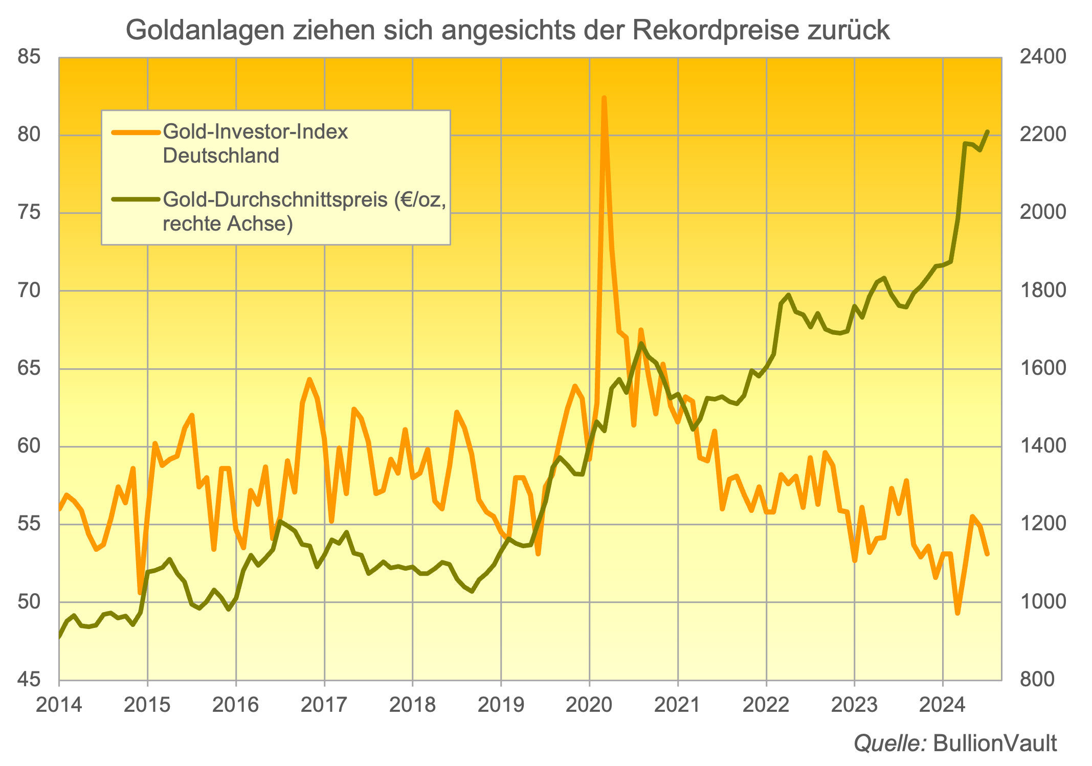 Goldanlagen ziehen sich angesichts der Rekordpreise zurück Quelle: BullionVault