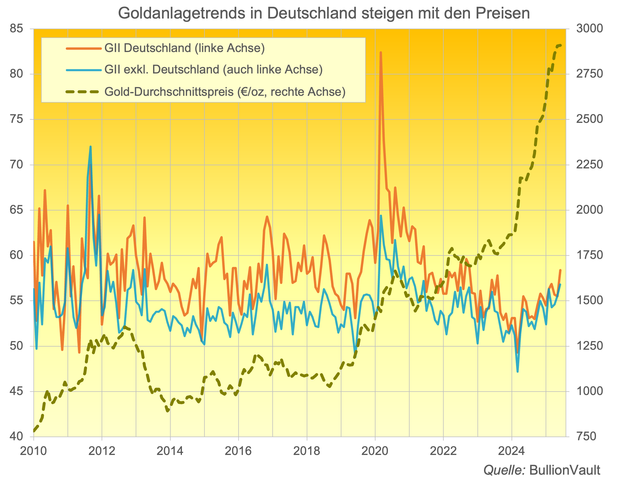 Gold-Investor-Index für deutsche Anlager, Juni 2025 Quelle: BullionVault Gold-Investor-Index für deutsche Anlager, Juni 2025 Quelle: BullionVault