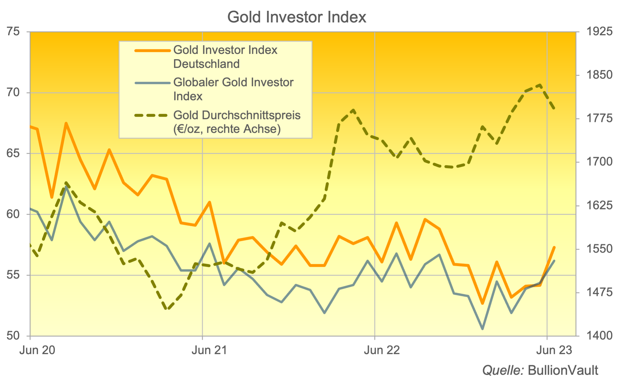 Gold-Investor-Index Deutschland Juni 2023 Quelle: BullionVault