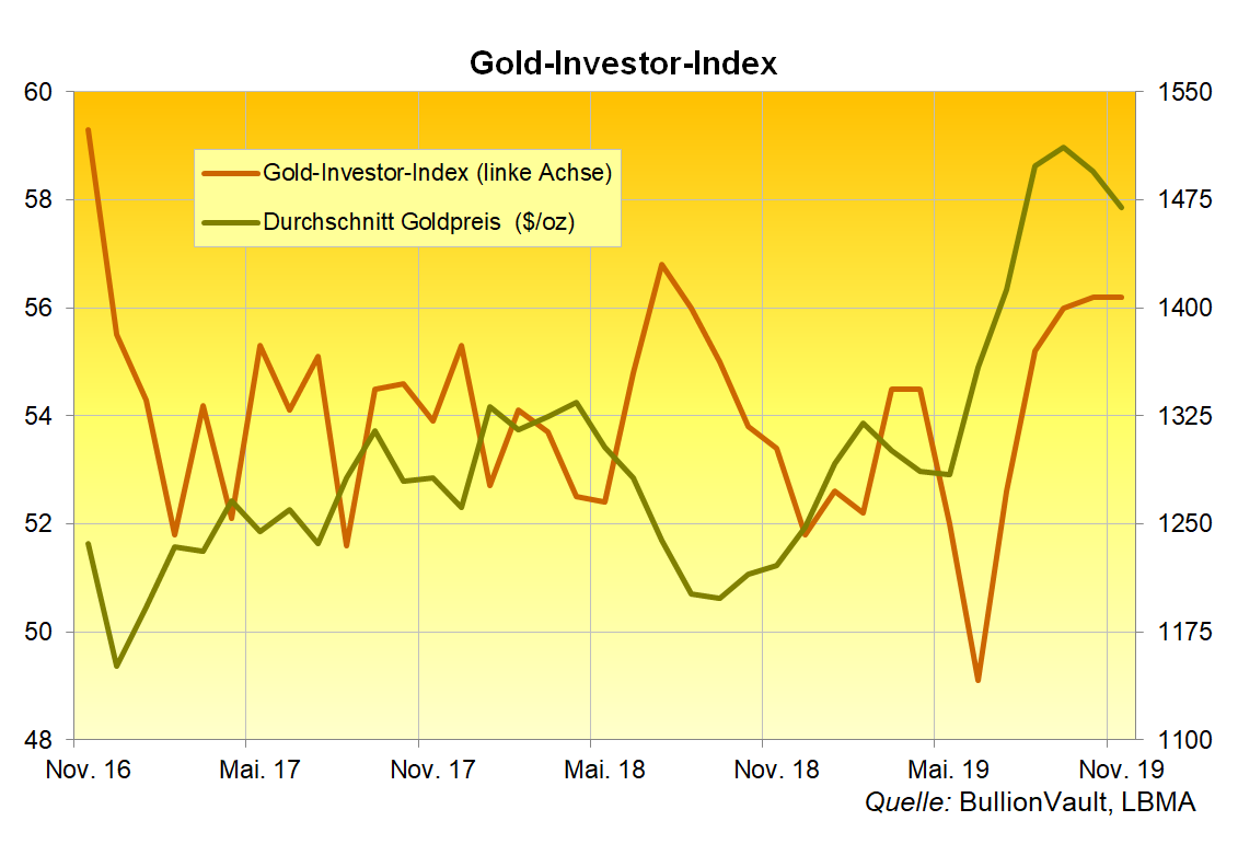 Gold-Investor-Index November 2019