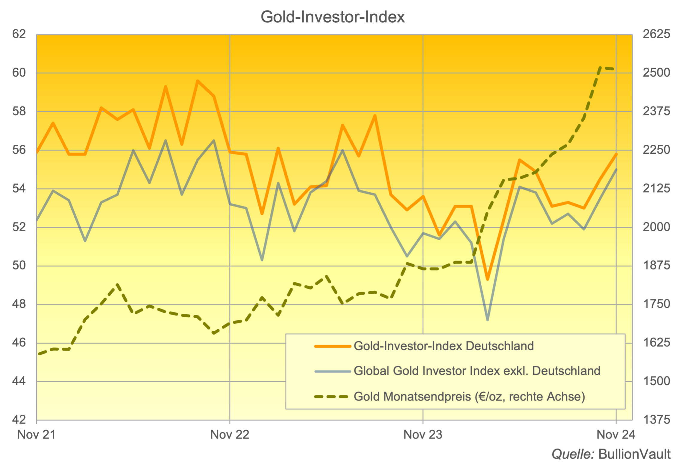 Gold-Investor-Index Deutschland November 2024 Quelle: BullionVault