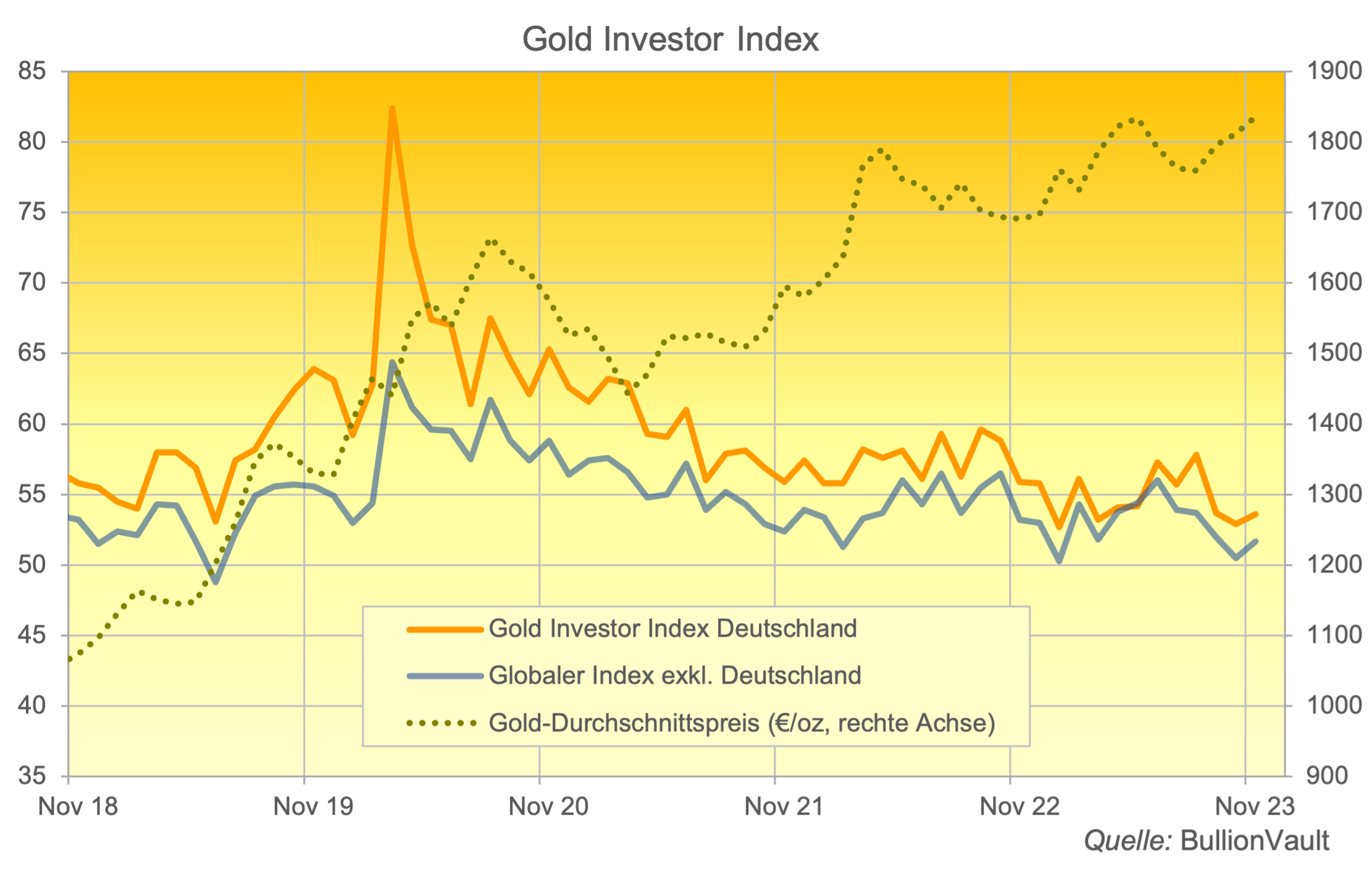 Gold-Investor-Index Deutschland November 2023 Quelle: BullionVault