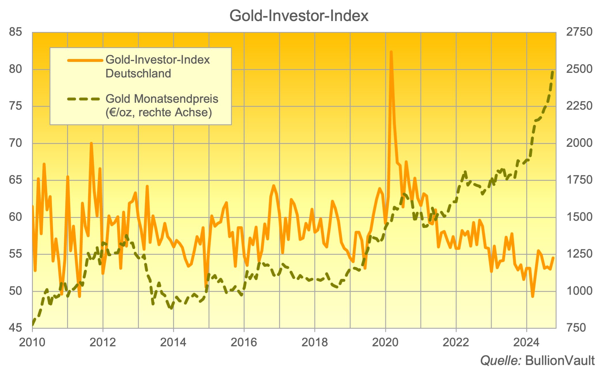 Gold-Investor-Index Oktober 2024 Deutschland Quelle: BullionVault