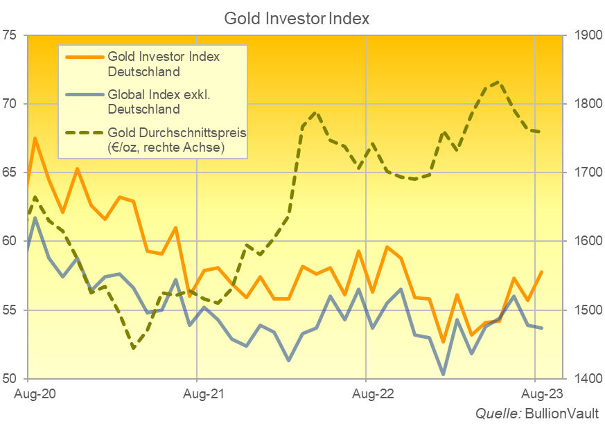 Gold-Investor-Index Deutschland August 2023 Quelle: BullionVault