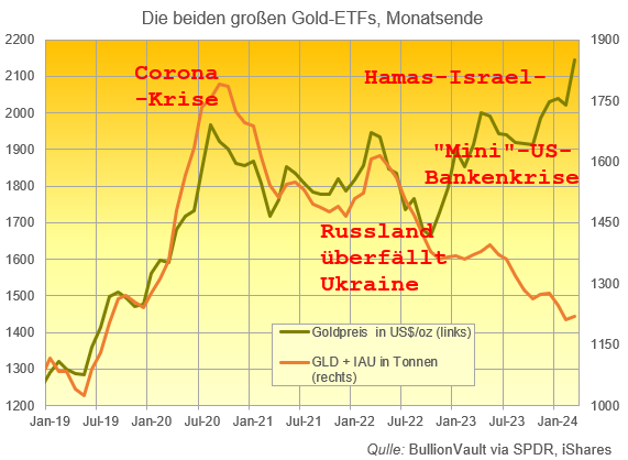 Diagramm des GLD- und IAU-Gold-ETF-Bestandes in Tonnen Goldbarren Quelle: BullionVault