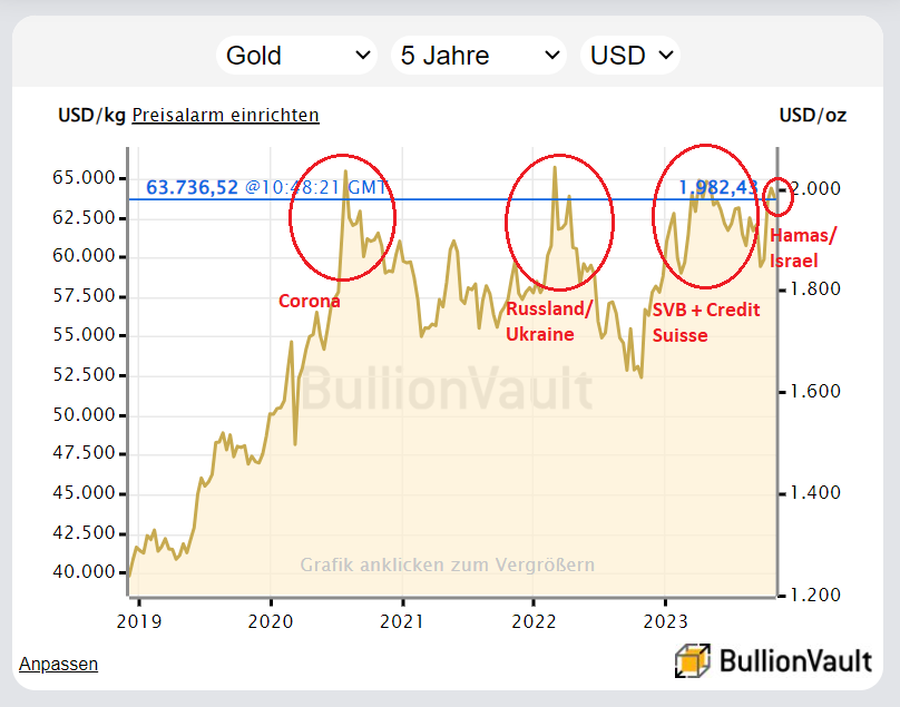 Grafik des Dollar-Goldpreises, letzte 5 Jahre Quelle: BullionVault