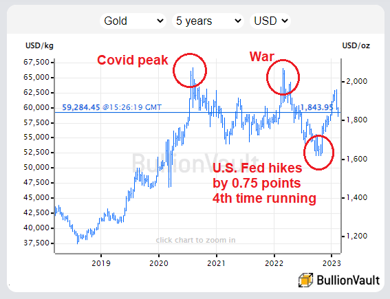 Grafik des Goldpreises in Dollar der letzten fünf Jahre