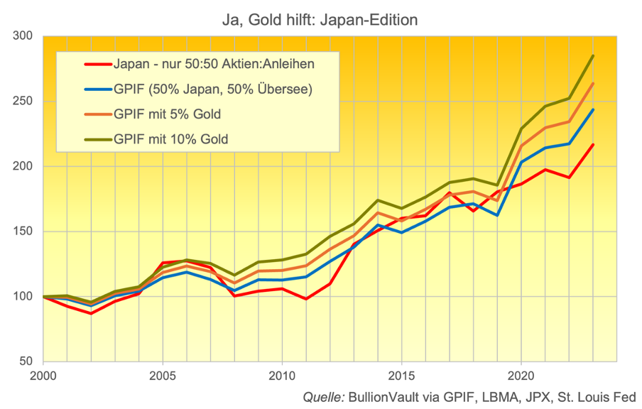 Gold hilft Japan: Entwicklung des GPIF im Vergleich zu Aktien und Anleihen
