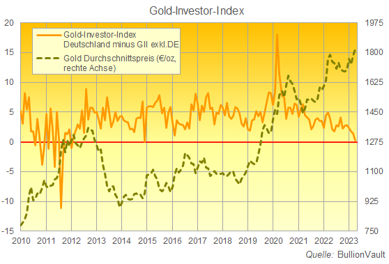 Gold-Investor-Index Deutschland April 2023 BullionVault