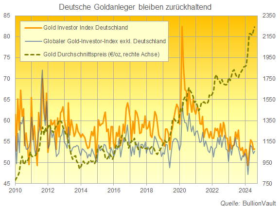 Gold-Investor-Index Deutschland August 2024 Quelle: BullionVault