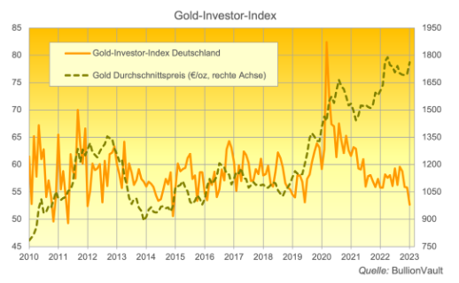 Gold Investor Index Deutschland Stand Januar 2023