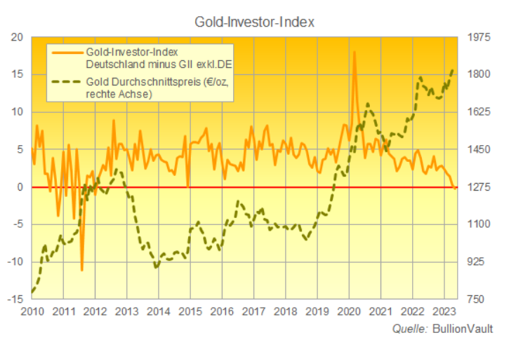 Gold-Investor-Index Deutschland Mai 2023 BullionVault